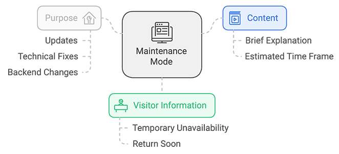 What is maintenance mode?