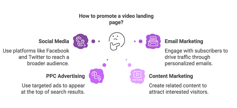 Promoting a video landing page