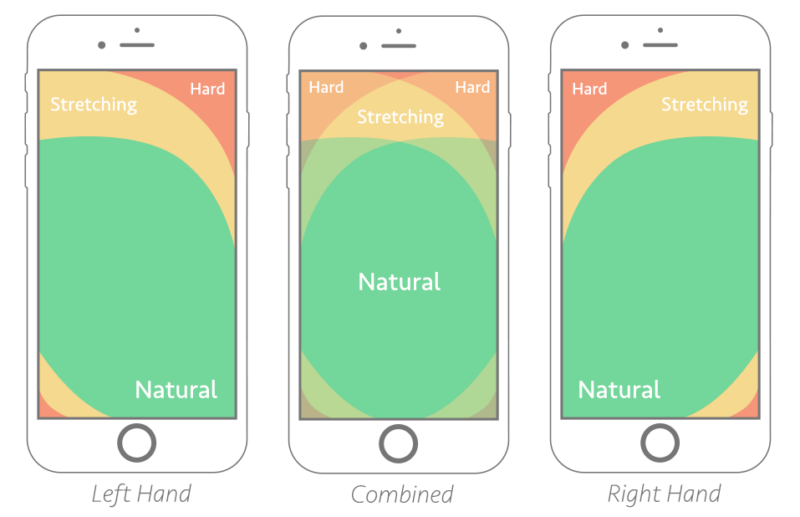 Thumb zone mapping on mobile