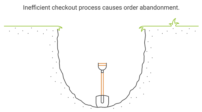 An inneficient checkout process can cause order abandonment issues.