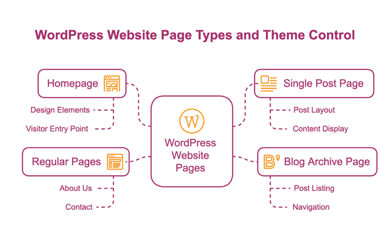 WordPress page types explanation