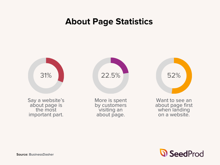 About page statistics