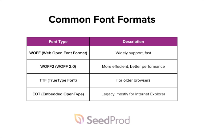 Common font formats used for typography in web design
