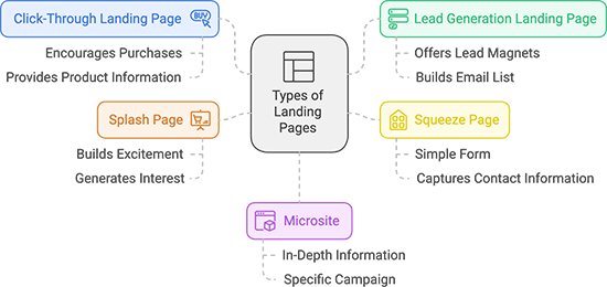 Types of landing pages