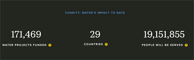 Charity water business website statistics section