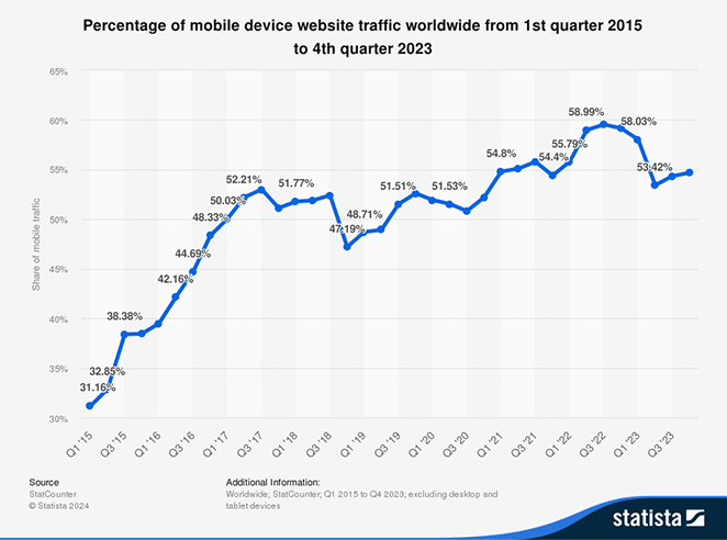 Global mobile device website traffic worldwide