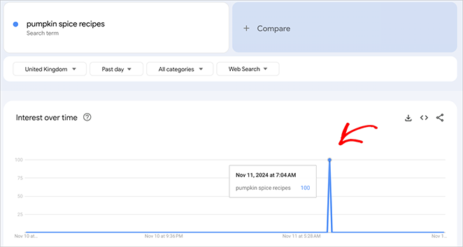 Google trends report for pumpkin spice recipes