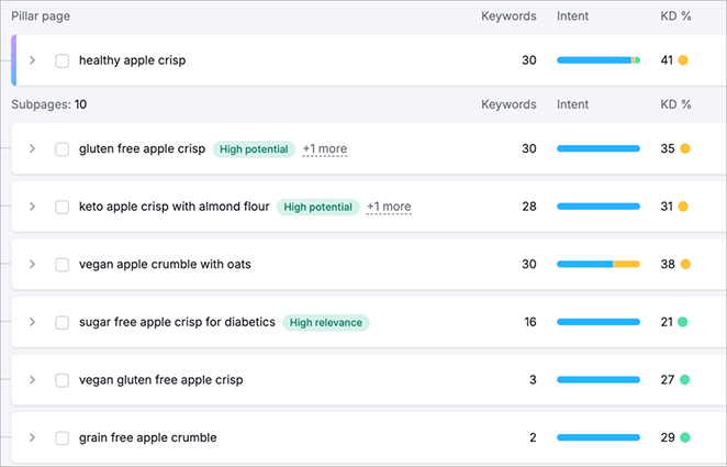 Keyword clusters in SEMRush for SEO