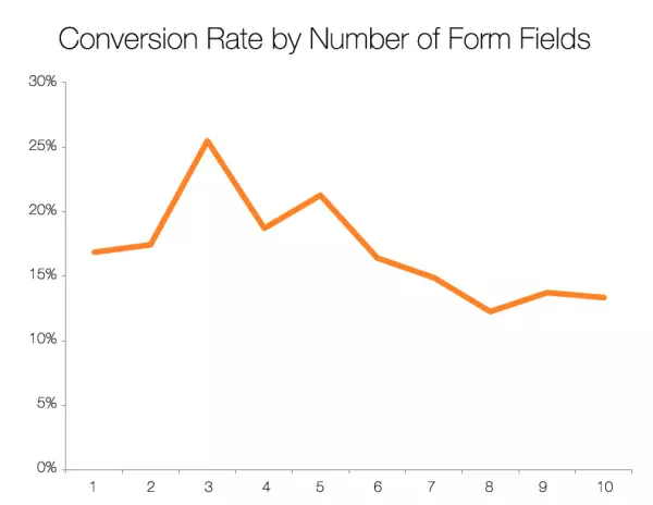 Conversion rate by number of form fields