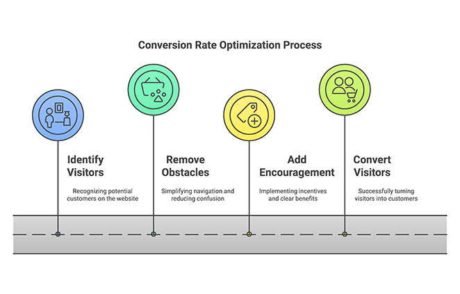 Conversion rate optimization process