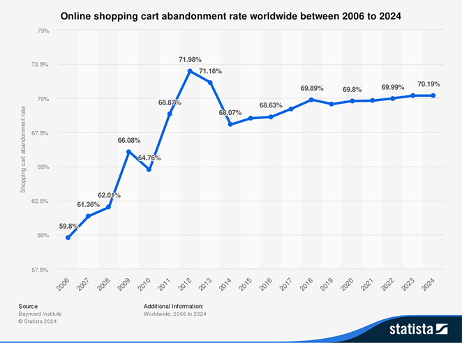 Global online shopping cart abandonment rate